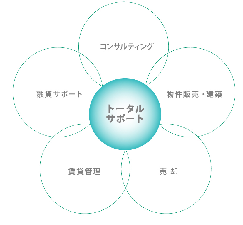 資産運用の目的・状況に合わせた最適なプランをご提案します